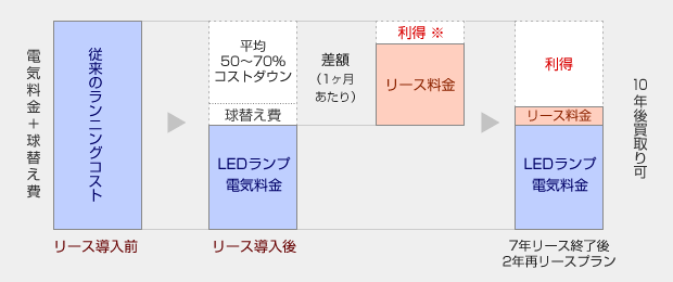 導入前と導入後の電気料金の変化